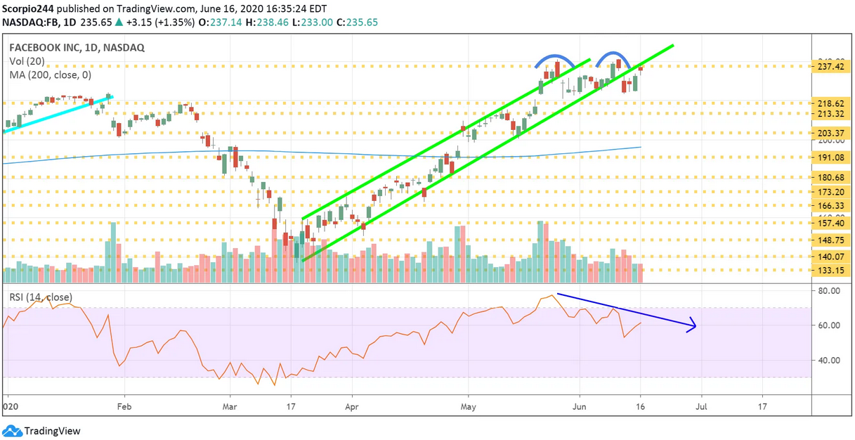 Facebook Inc Daily Chart