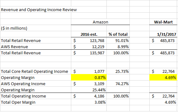 Revenue And Operating Income Review