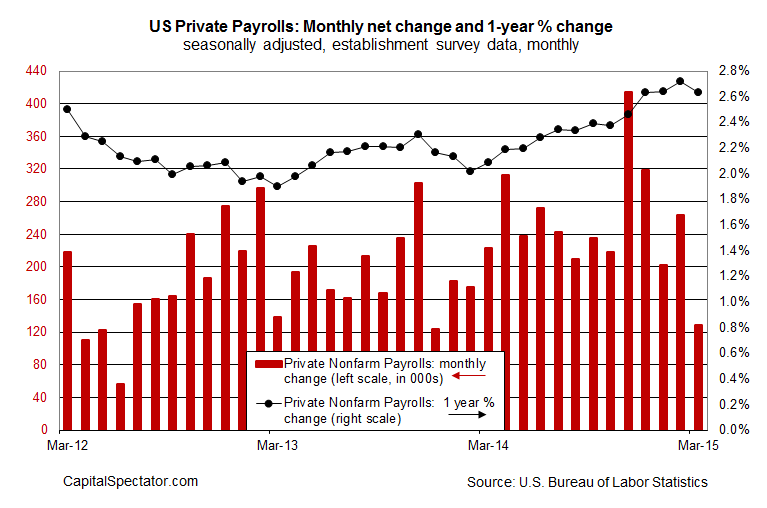 US Private Payrolls Monthly Net Change/YoY % Change 