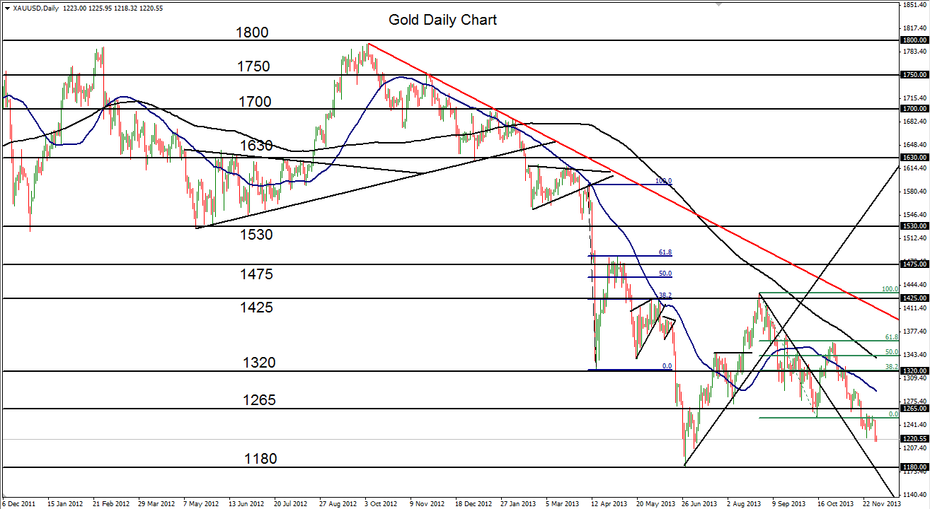 Gold Daily Chart