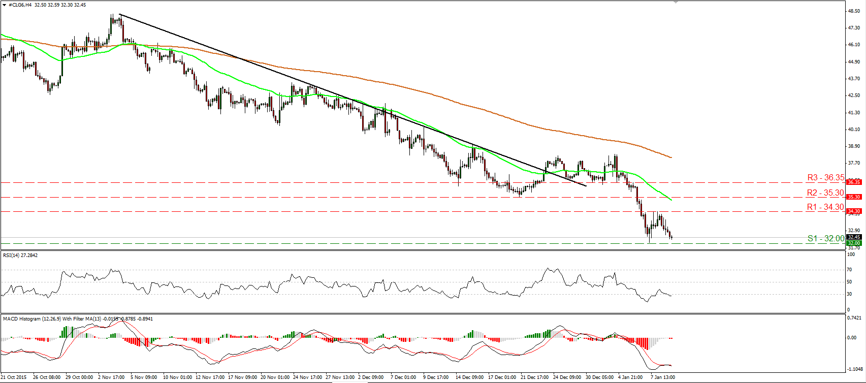 WTI 4 Hourly Chart