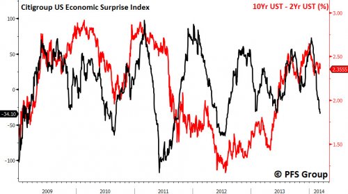 Citigroup US Economic Surprise Index