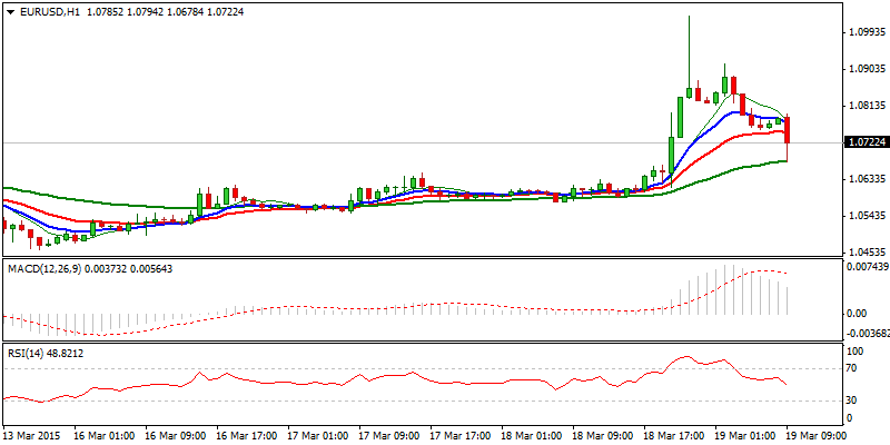 EUR/USD Hourly Chart