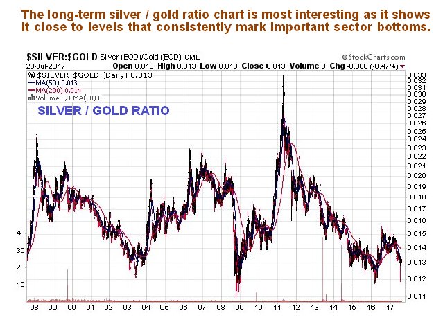 Silver Gold Ratio Daily