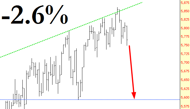 Dow Composites Chart