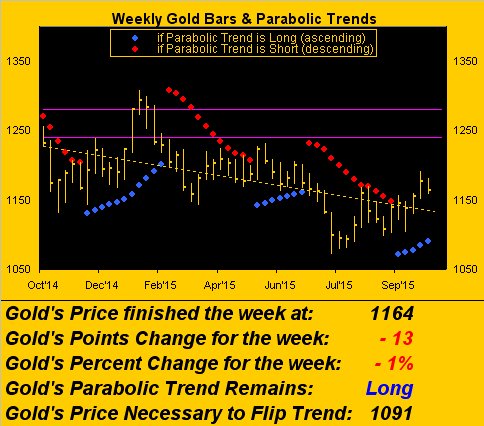 Weekly Gold Bars and Parabolic Trends