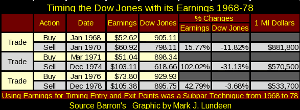 Timing The Dow Jones With Its Earnings 1968-1978