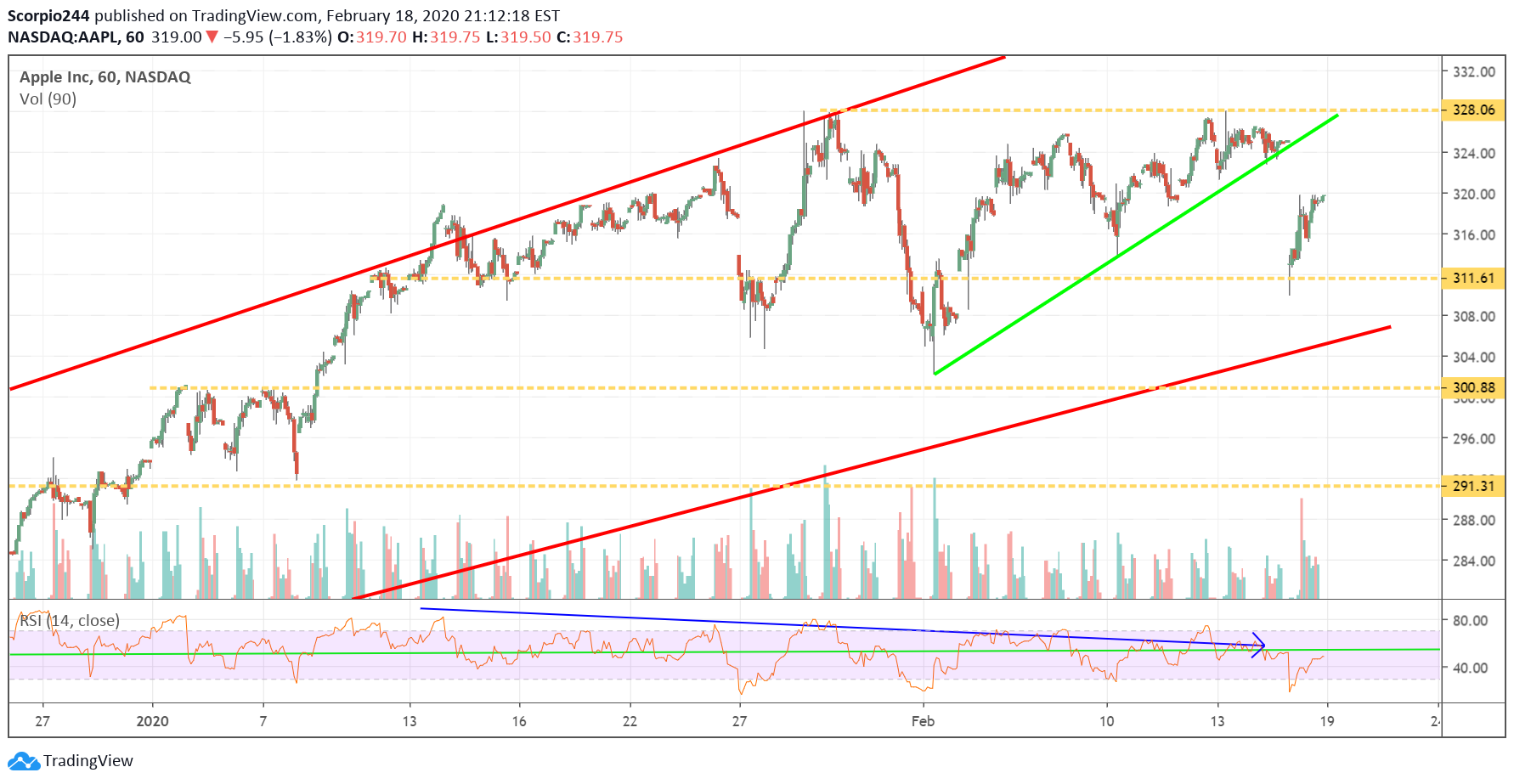 Apple Chart