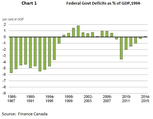 Fed Govt Deficits as % of GDP