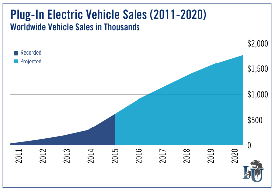 Plug-In Electric Vehicle Sales 2011 - 2020
