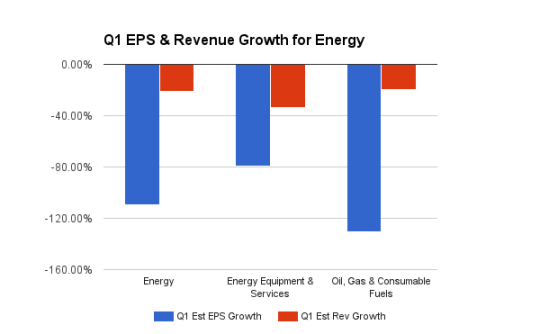 Energy: Earnings And Revenue Growth
