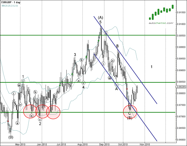 EURGBP 1 Day Chart