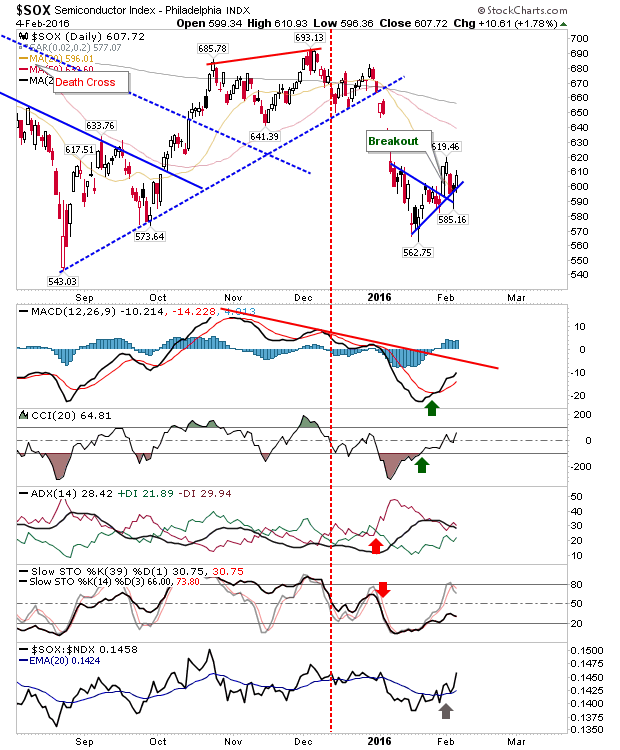 SOX Daily Chart