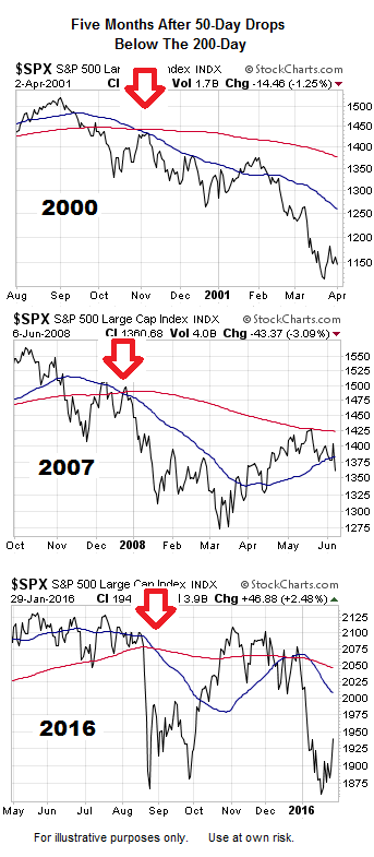 SPX During Dot-Com And Financial Crisis Bear Markets