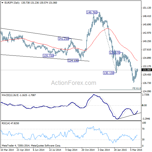 EUR/JPY Daily Chart