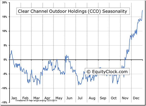 CCO Seasonality Chart