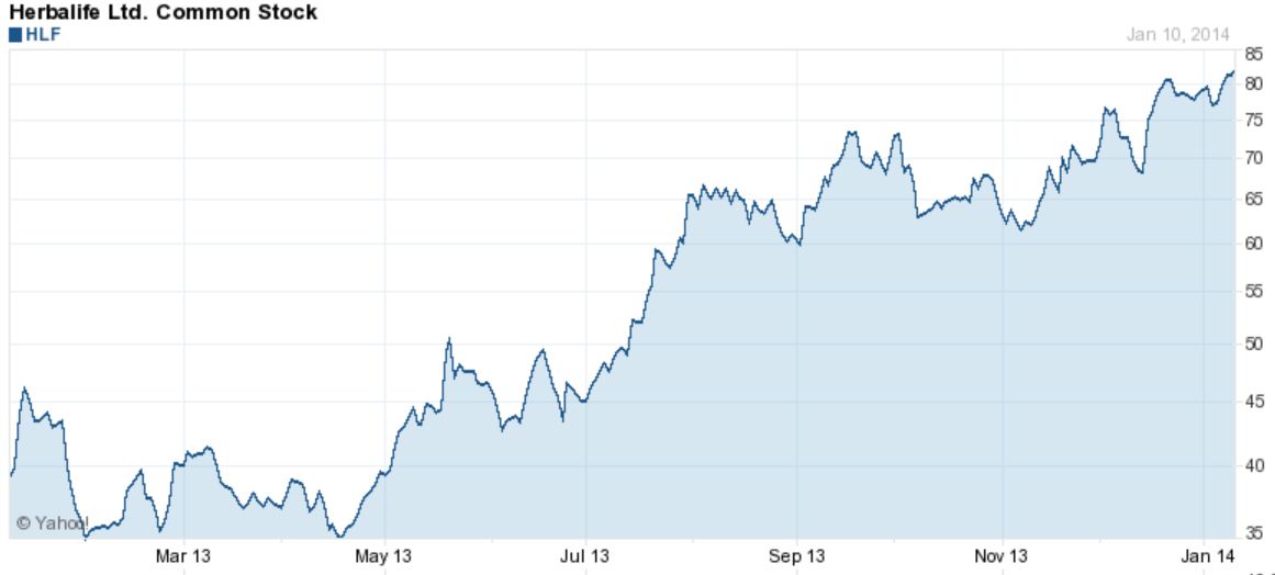 HLF Weekly Chart