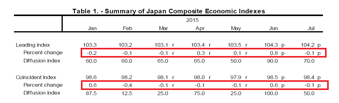 Japan Composite Economic Indexes