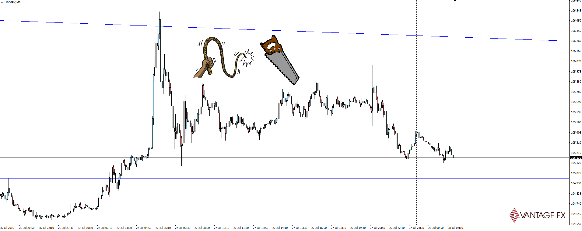 USD/JPY 5 Minute Chart