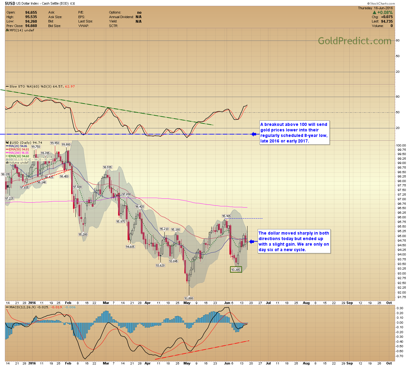 USD Daily Chart