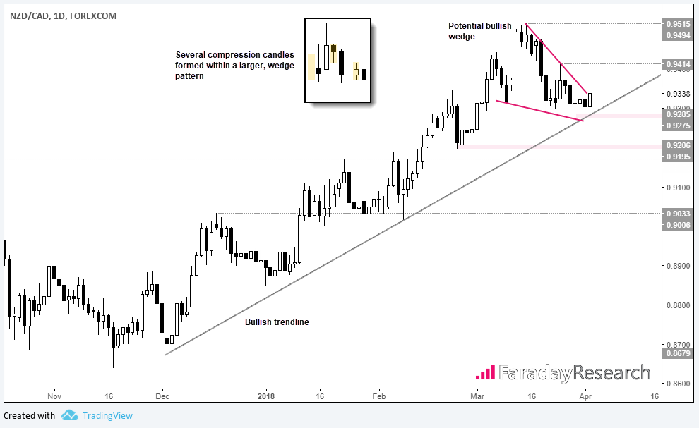 NZD/CAD 1 Day Chart