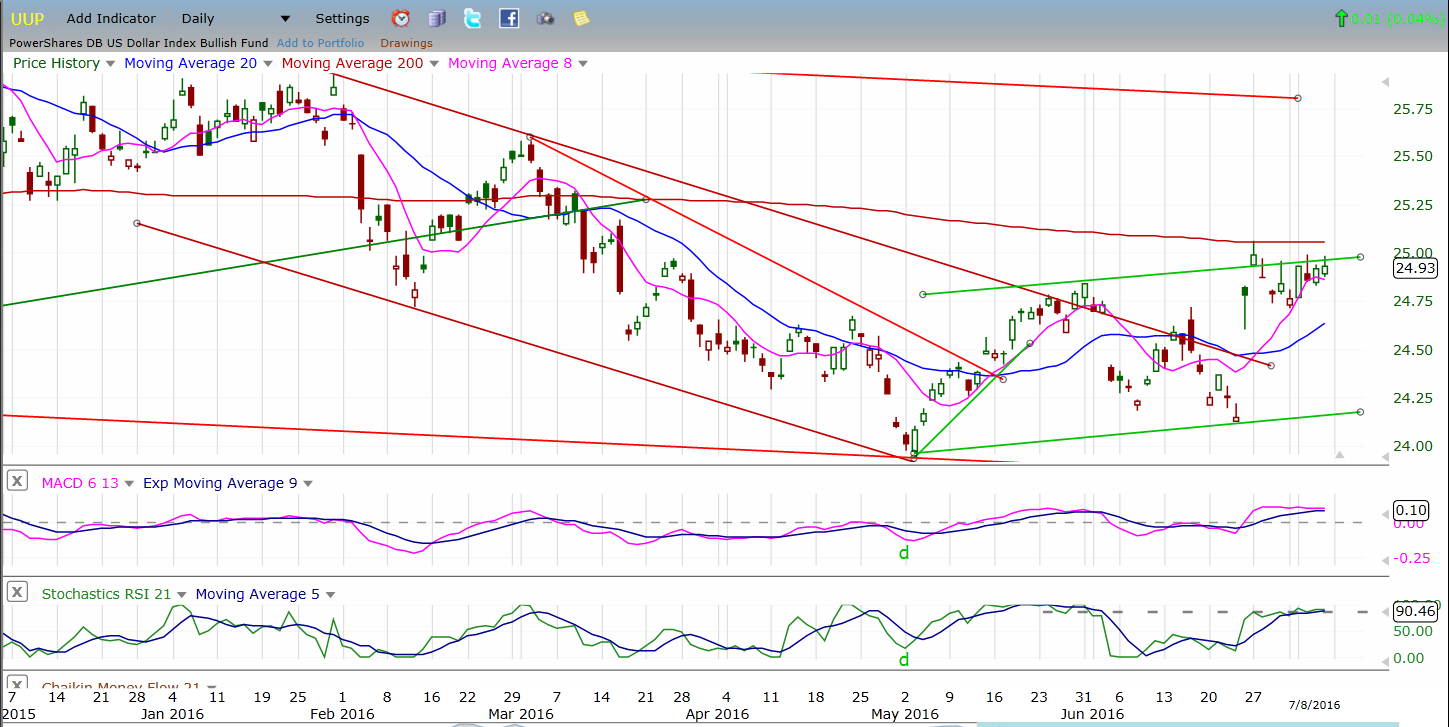 UUP Dollar ETF