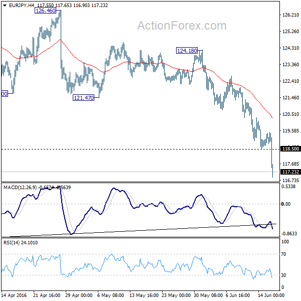 EUR/JPY 4 Hours Chart