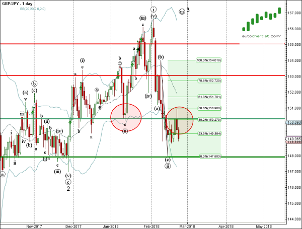 GBP/JPY 1 Day Chart