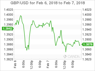 GBP/USD for Feb 6 - 7, 2018