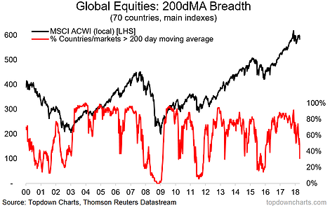 Global Equities vs Below 200 DMA 2000-2018