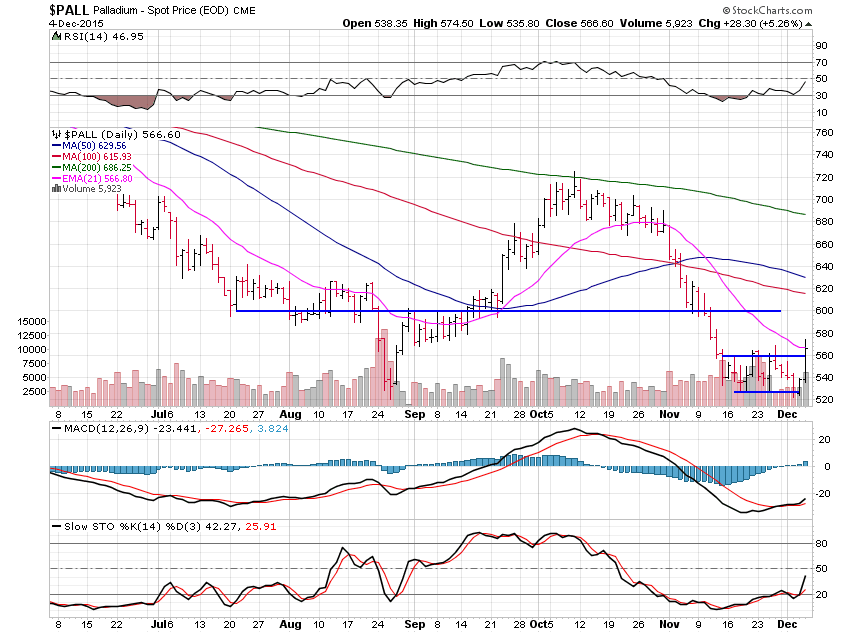 Palladium Daily Chart