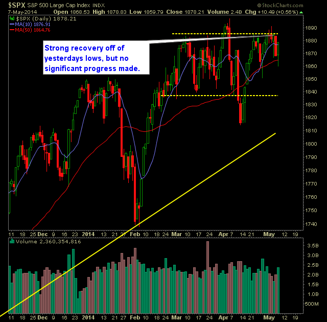 SPX Daily Chart