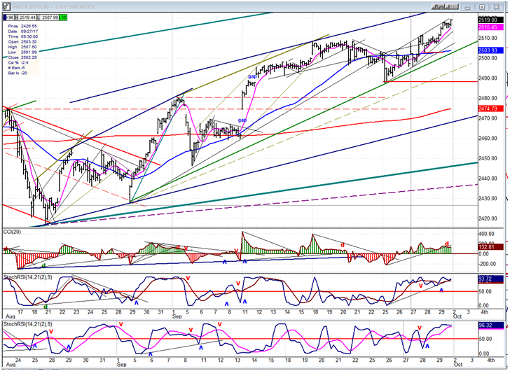 SPX Hourly Chart