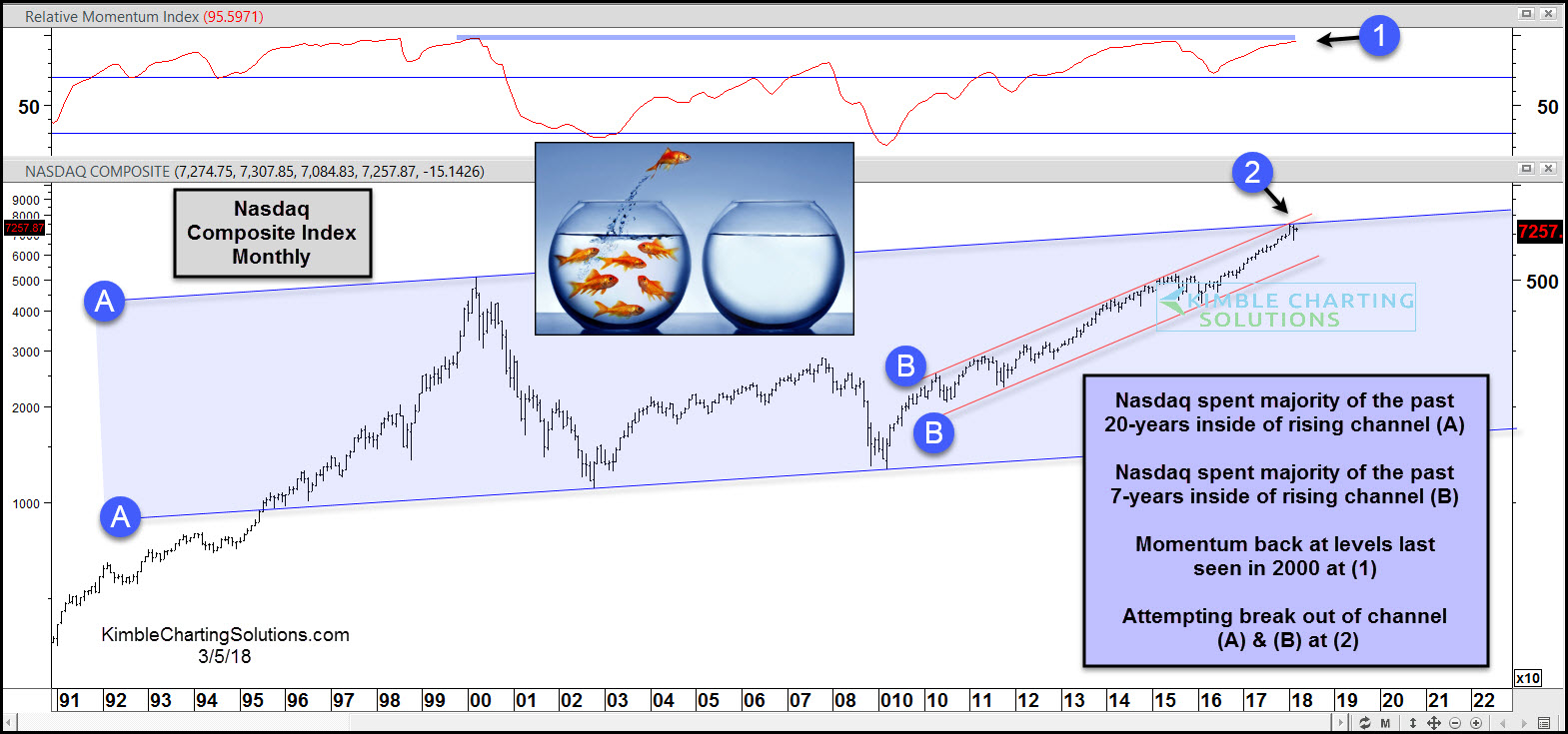 Nasdaq Composite Index Monthly