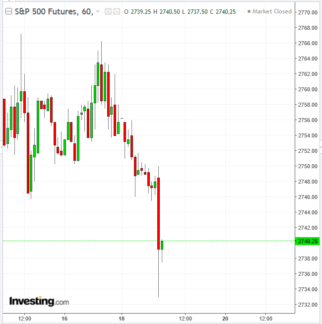 S&P 500 Futures 60-Minute Chart
