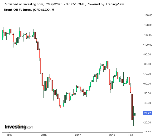 Brent Monthly Chart