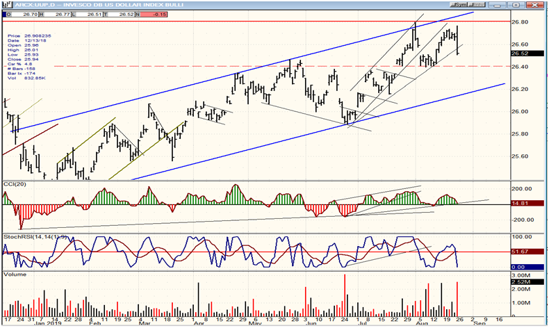 UUP (Dollar ETF) Daily Chart
