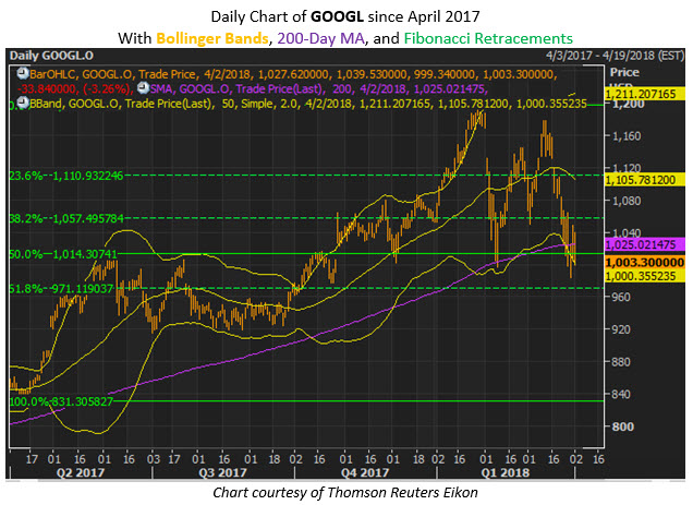 Googl Stock Today 