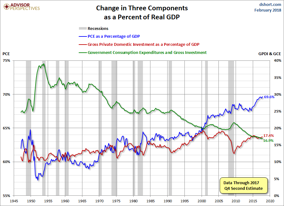 Three Components of GDP