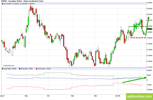 CAD/USD: Technical Analysis and COT Net Positions