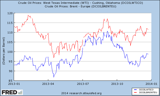 Crude Oil Price