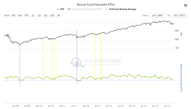 Mutual Fund Flow (with ETFs) 2009-2015