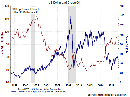 USD And Crude Oil