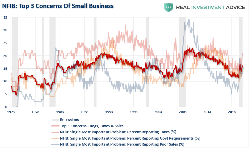 NFIB-Top-3-Concerns Of Small Business