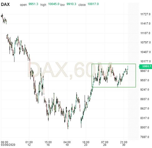 DAX - 60 Min Chart