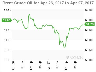 Brent Chart For April 26-27