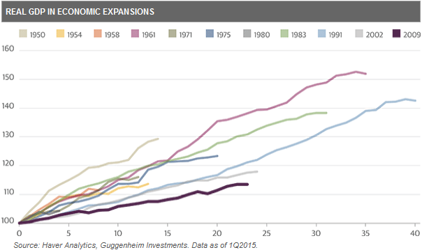 GDP And Expansion