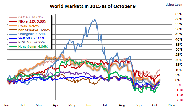 World Markets 2015 as of October 9