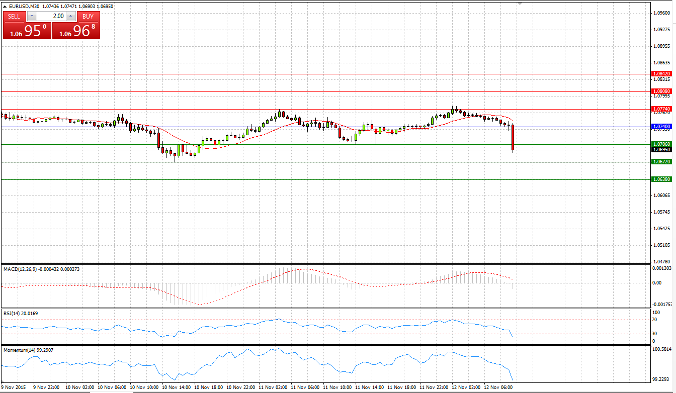 EUR/USD Chart