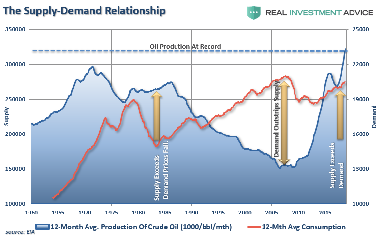 The Supply-Demand Relationship